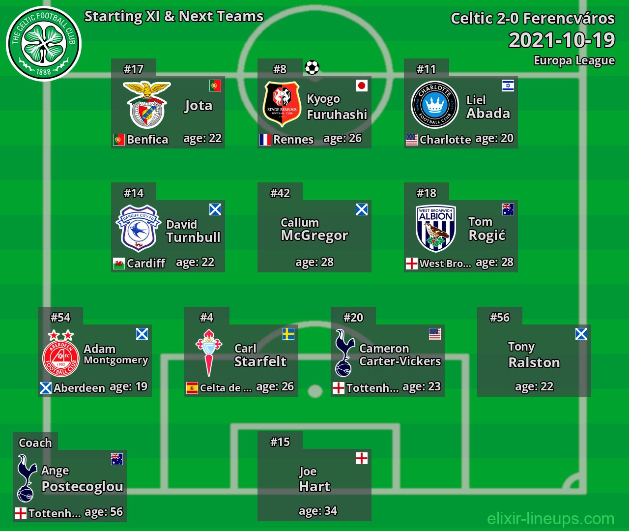 Celtic Starting XI & Next Teams 2021-10-19