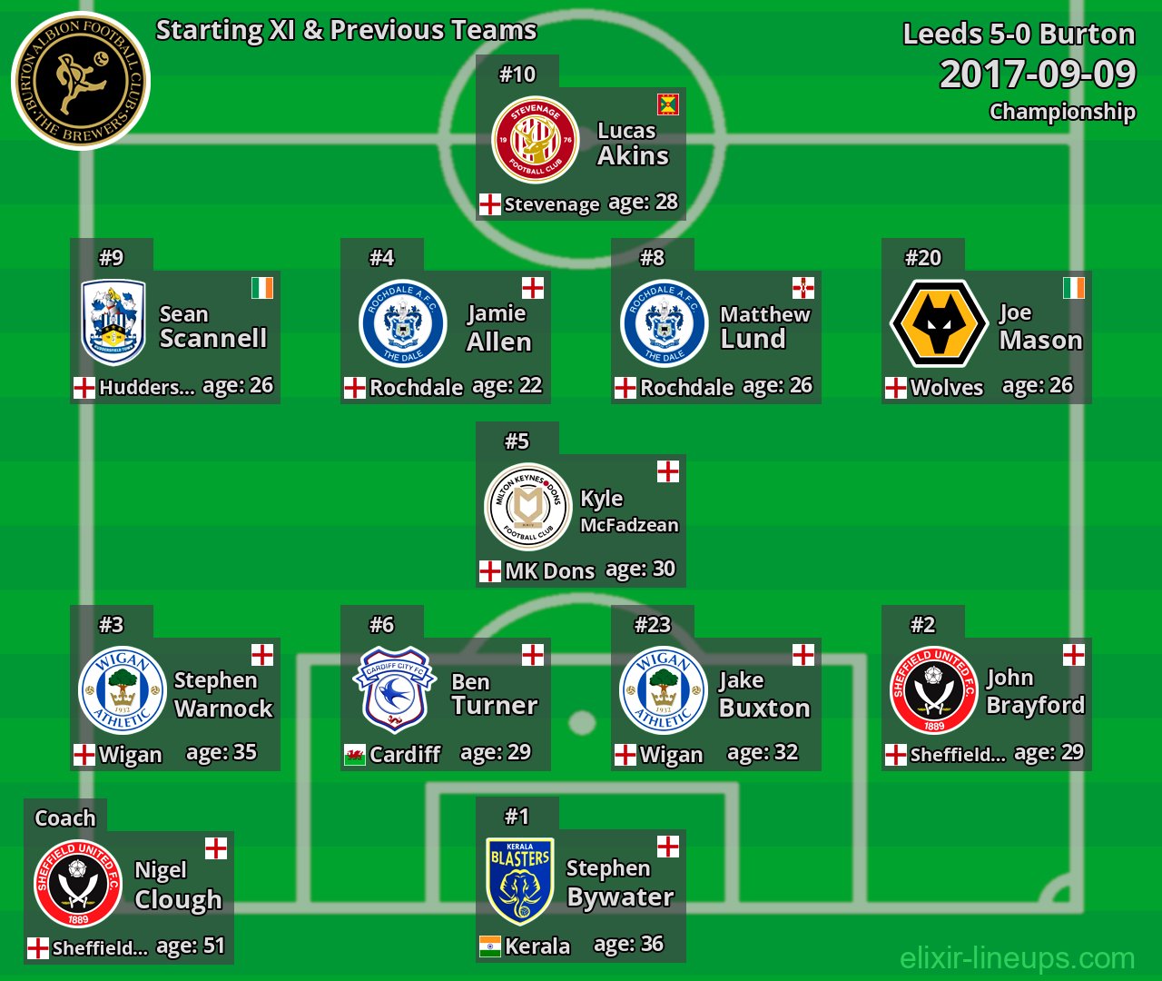 Burton Starting XI & Previous Teams 2017-09-09