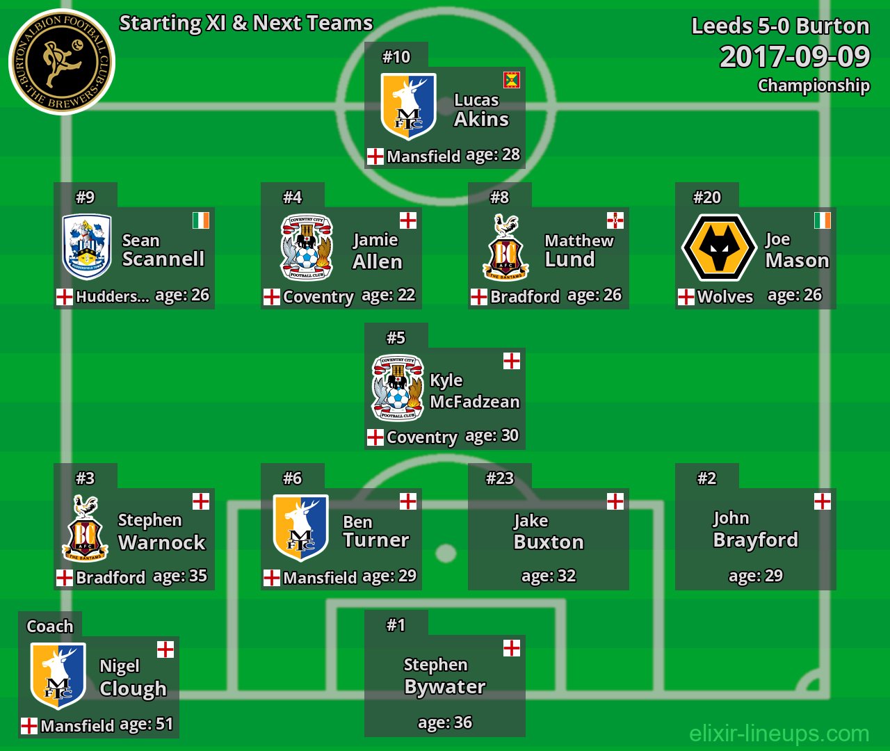 Burton Starting XI & Next Teams 2017-09-09