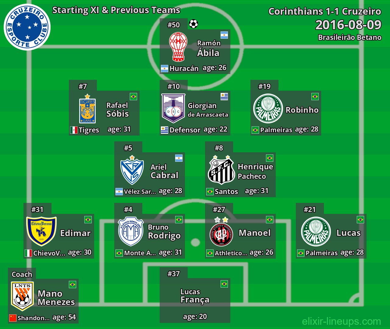 Cruzeiro Starting XI & Previous Teams 2016-08-09