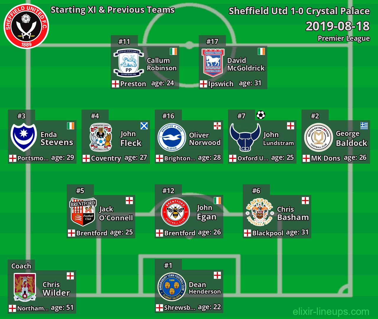 Sheffield Utd Starting XI & Previous Teams 2019-08-18