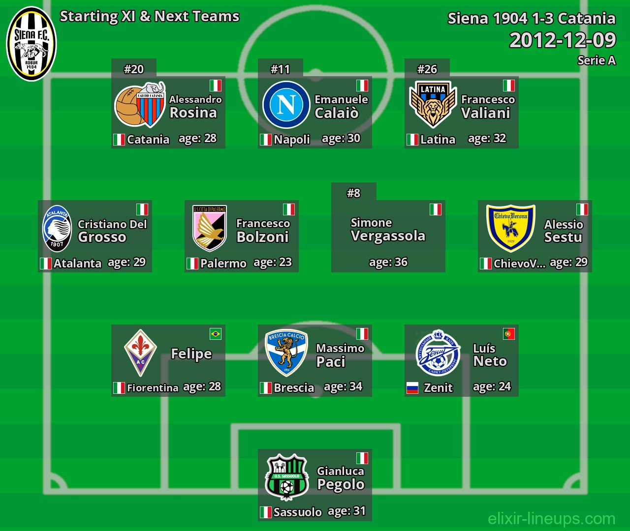 Siena 1904 Starting XI & Next Teams 2012-12-09