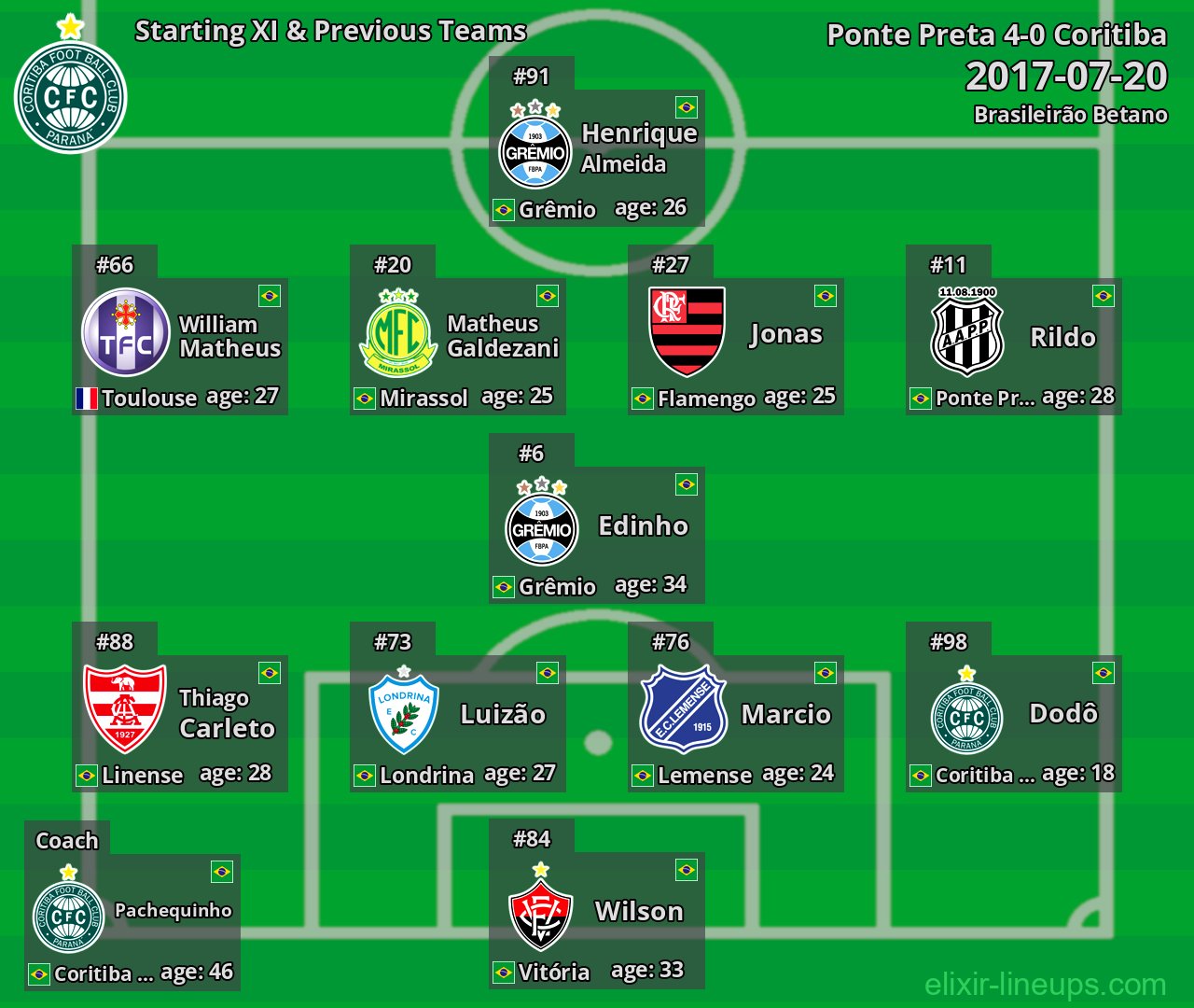 Coritiba Starting XI & Previous Teams 2017-07-20