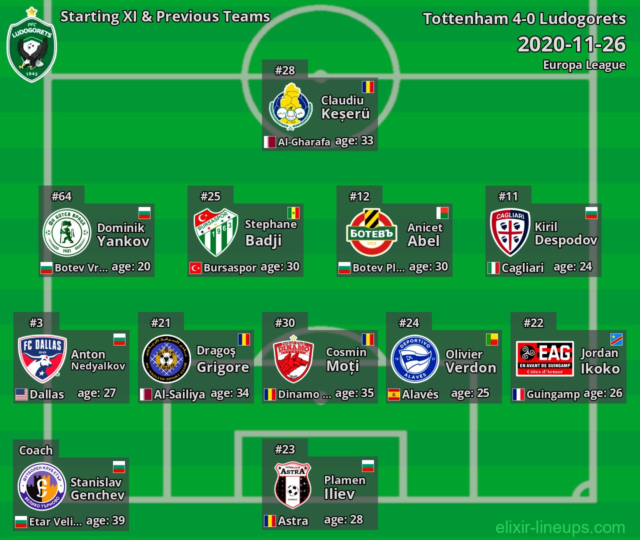 Ludogorets Starting XI & Previous Teams 2020-11-26