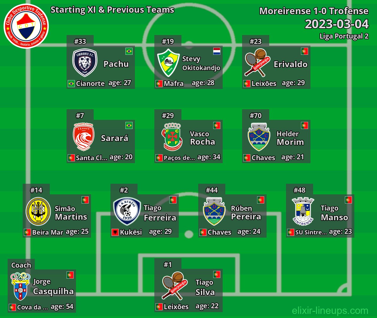 Trofense Starting XI & Previous Teams 2023-03-04