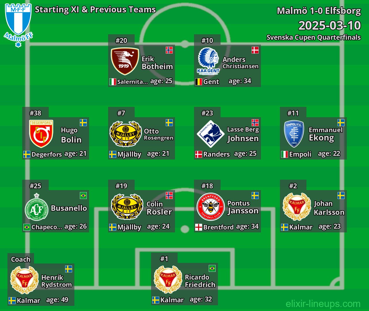 Malmö Starting XI & Previous Teams 2025-03-10