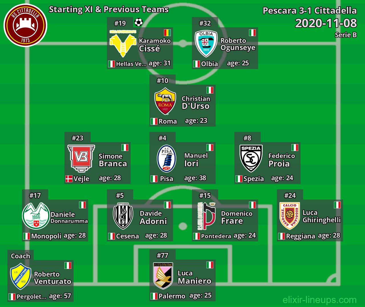 Cittadella Starting XI & Previous Teams 2020-11-08
