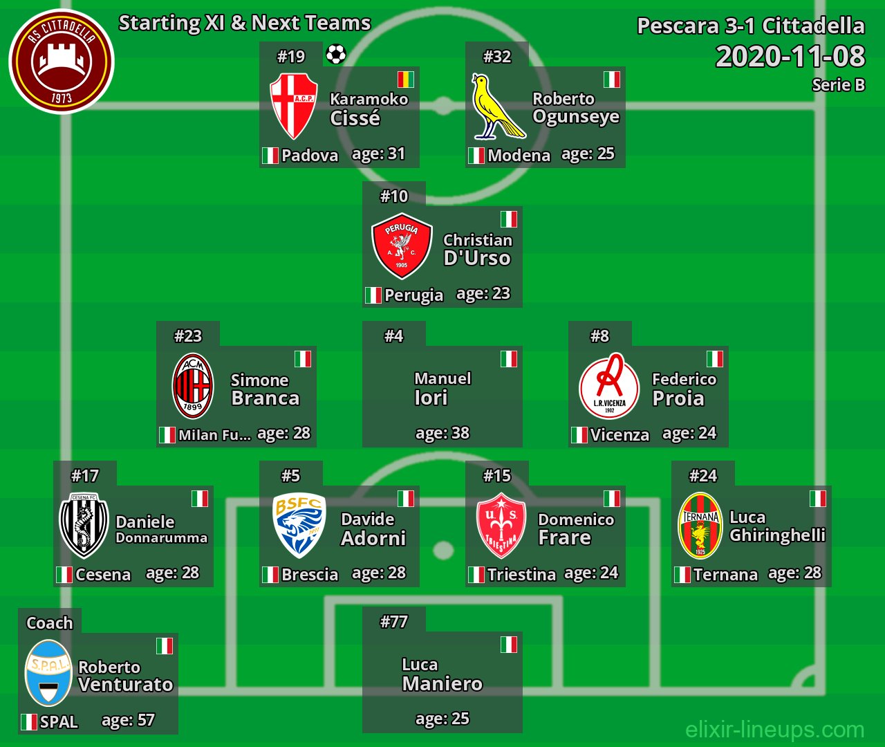 Cittadella Starting XI & Next Teams 2020-11-08