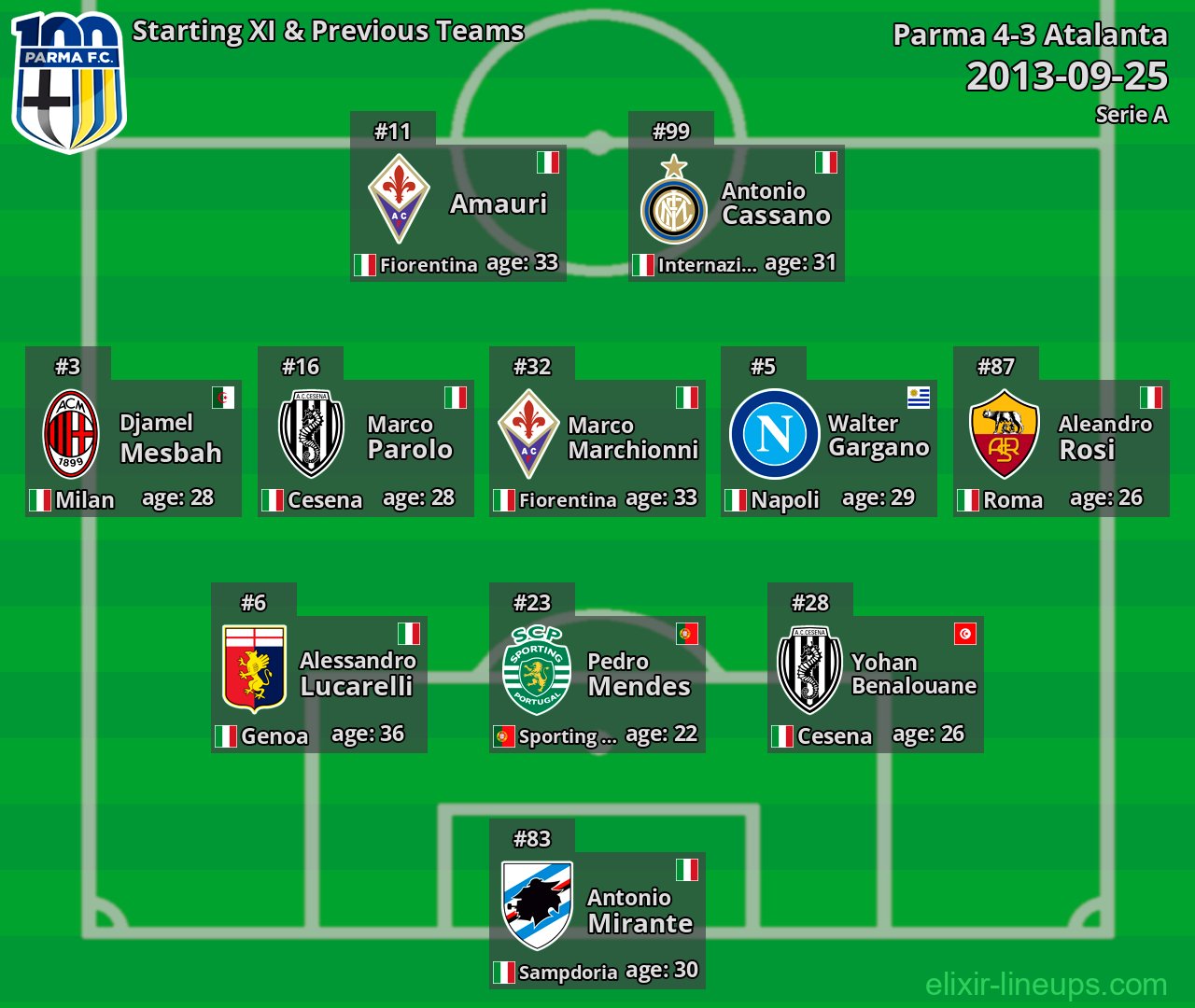 Parma Starting XI & Previous Teams 2013-09-25