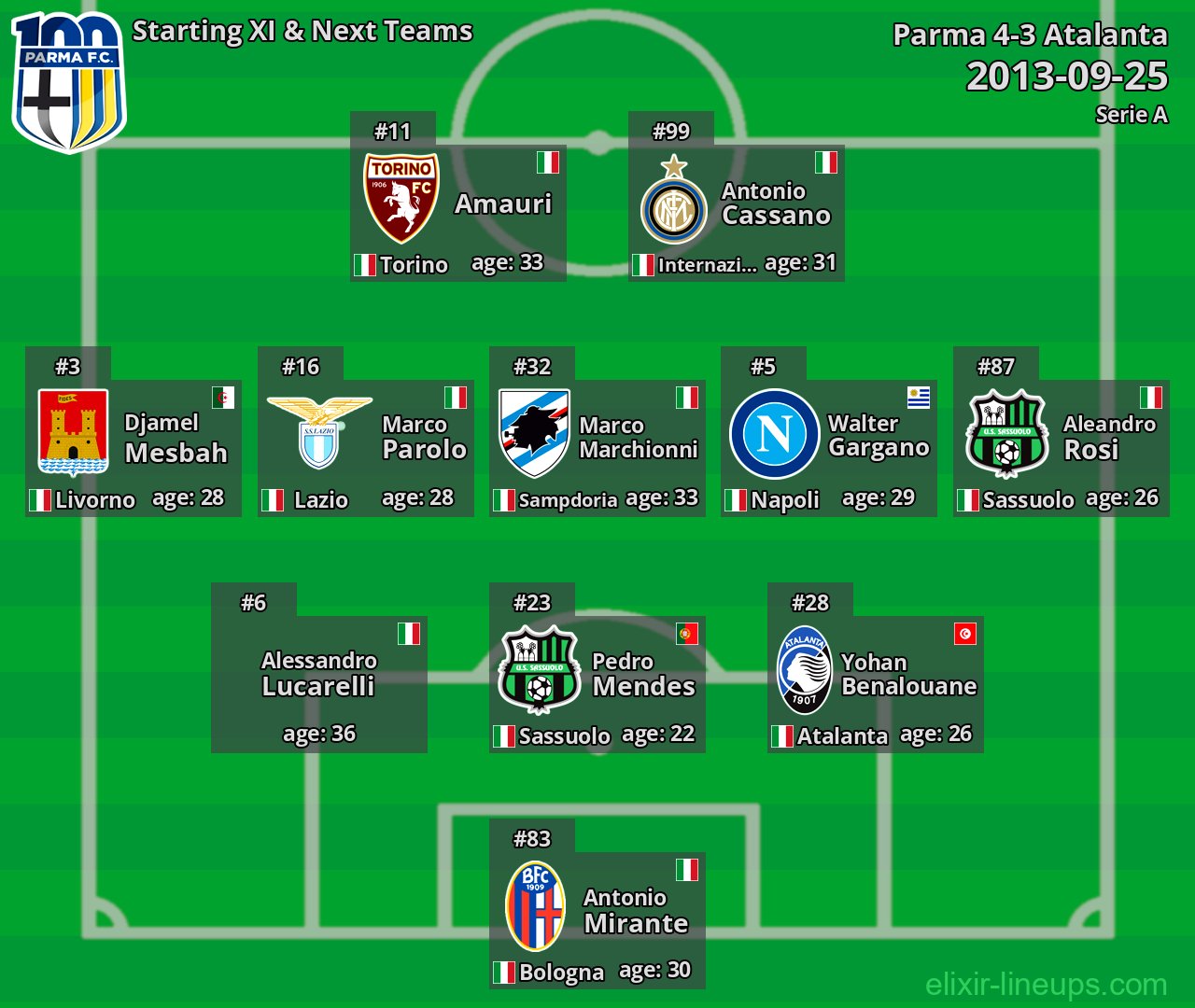 Parma Starting XI & Next Teams 2013-09-25