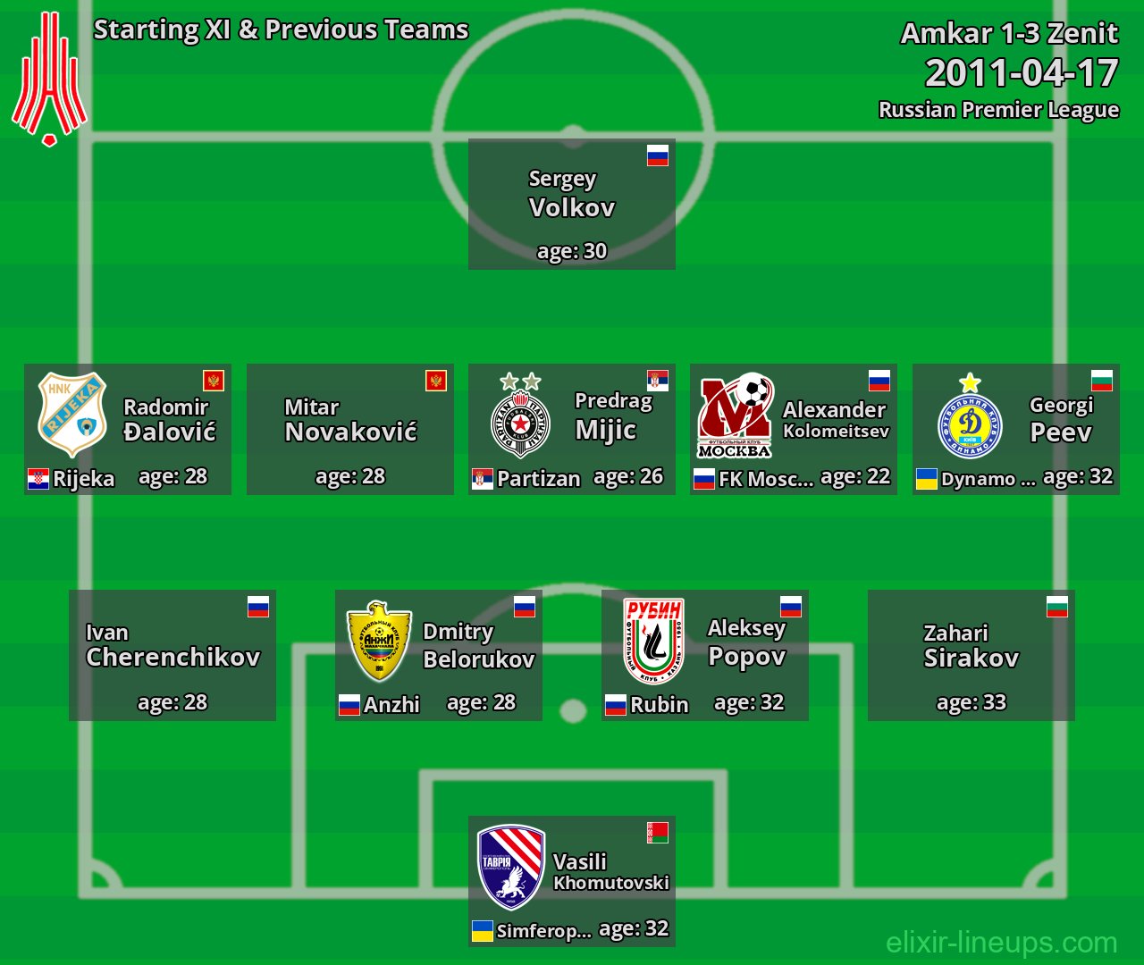 Amkar Starting XI & Previous Teams 2011-04-17
