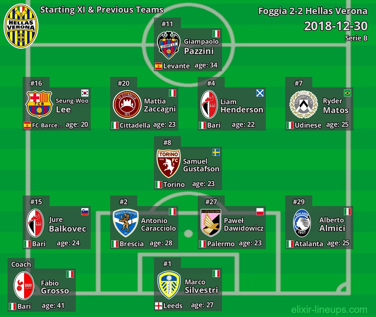 Hellas Verona Starting XI & Previous Teams 2018-12-30