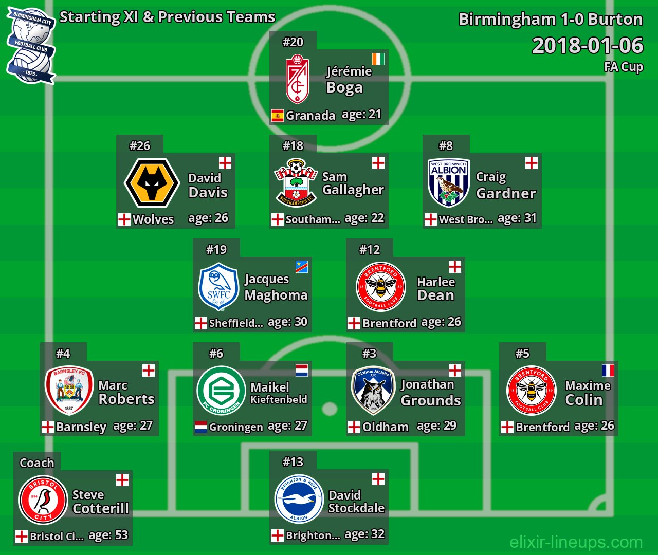 Birmingham Starting XI & Previous Teams 2018-01-06
