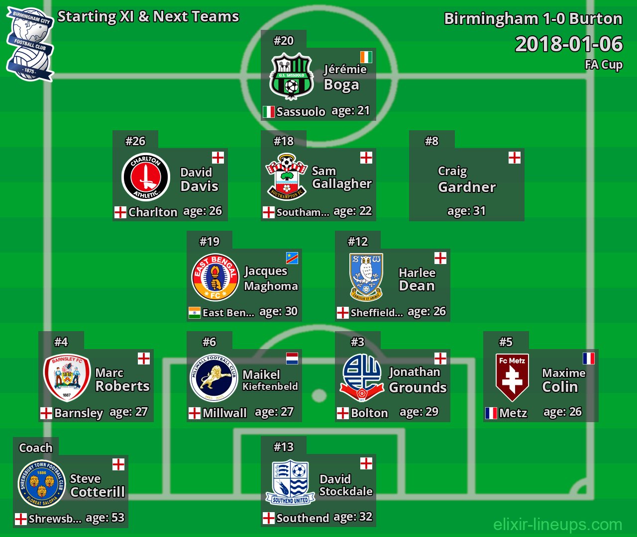 Birmingham Starting XI & Next Teams 2018-01-06