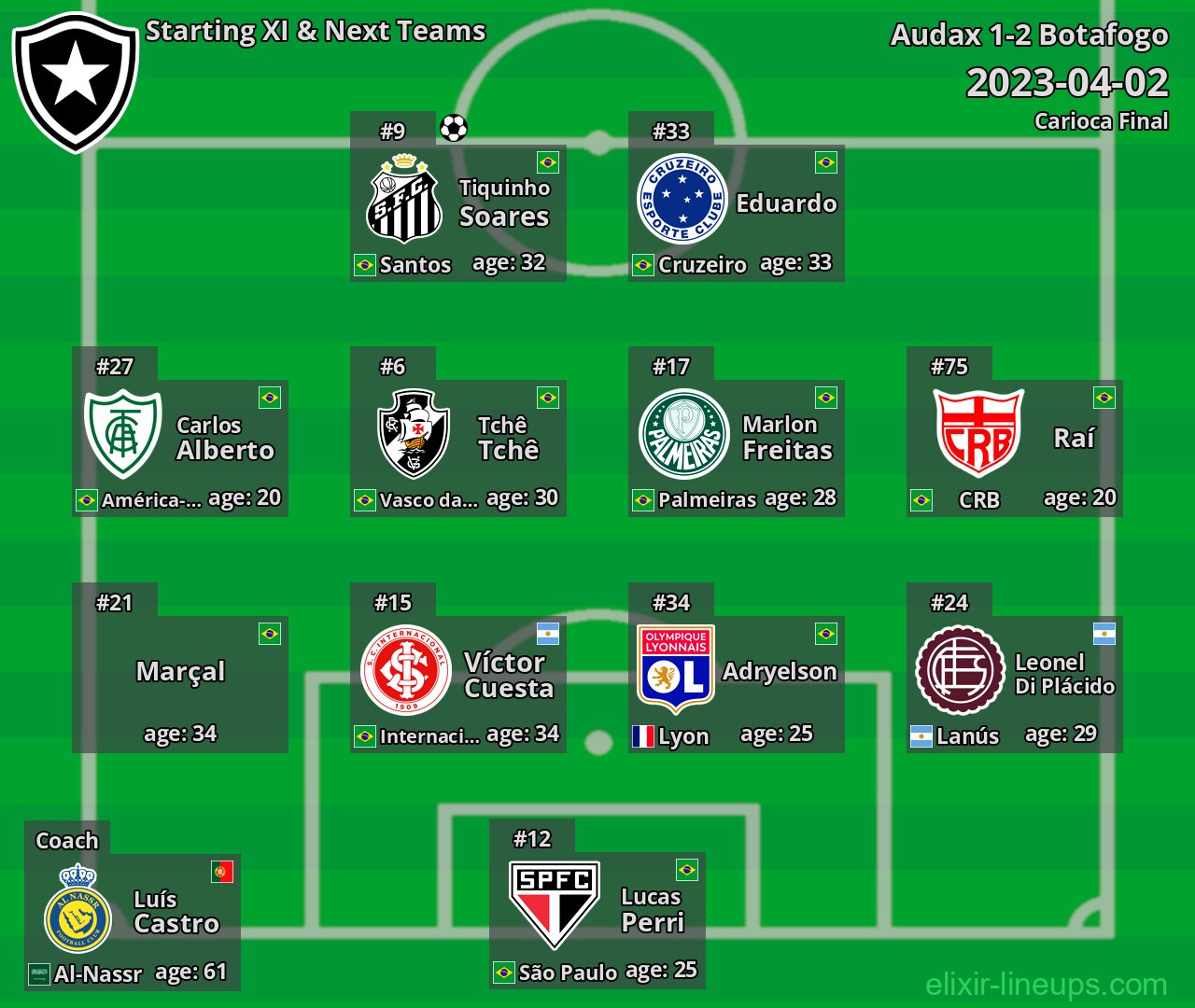 Botafogo Starting XI & Next Teams 2023-04-02