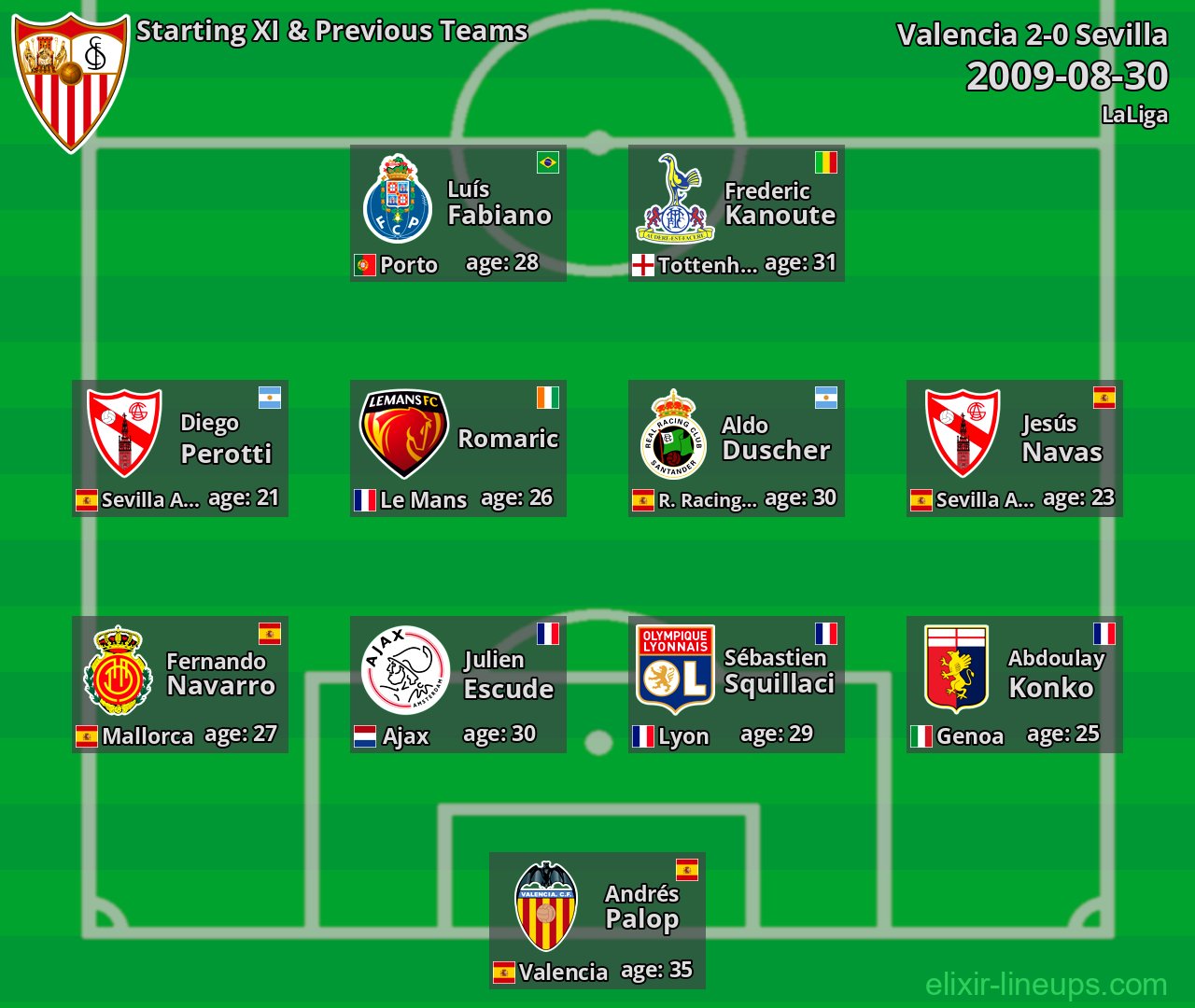 Sevilla Starting XI & Previous Teams 2009-08-30