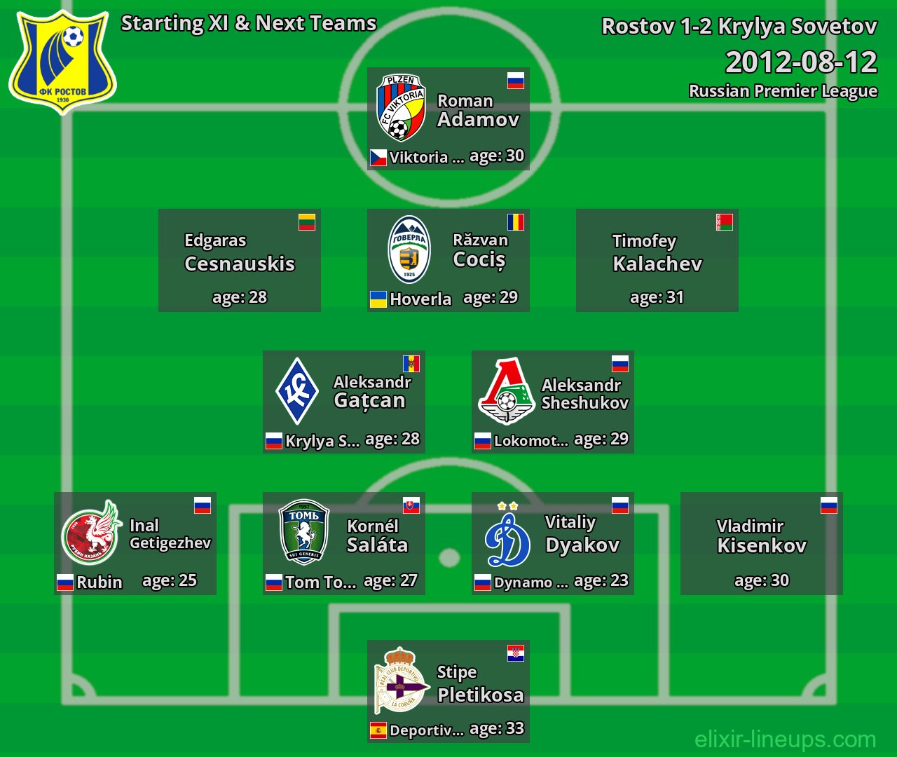 Rostov Starting XI & Next Teams 2012-08-12