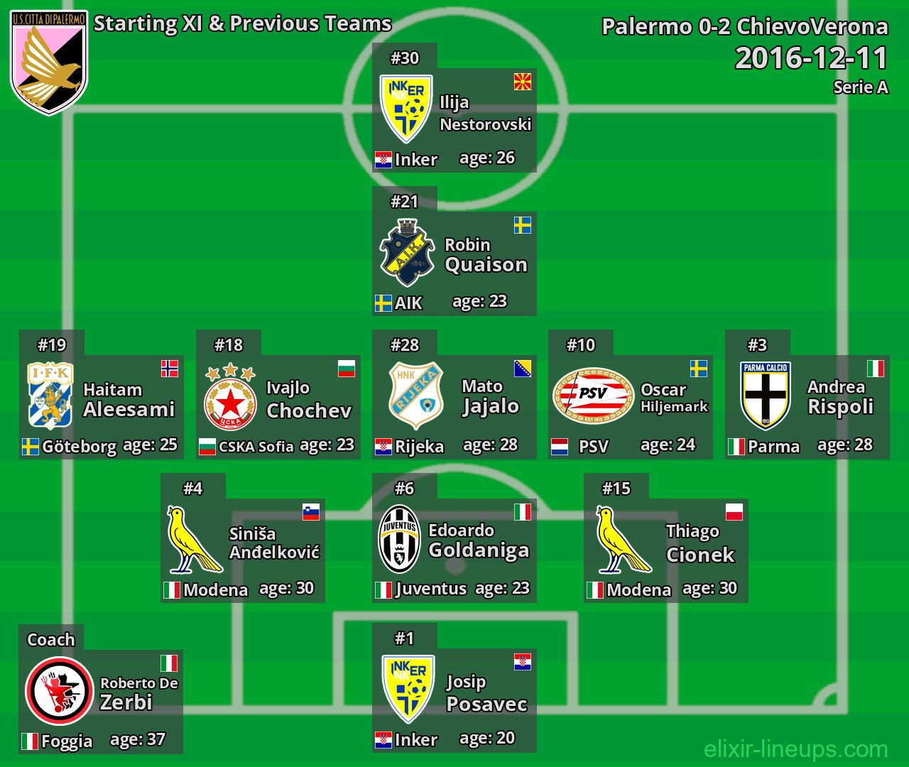 Palermo Starting XI & Previous Teams 2016-12-11