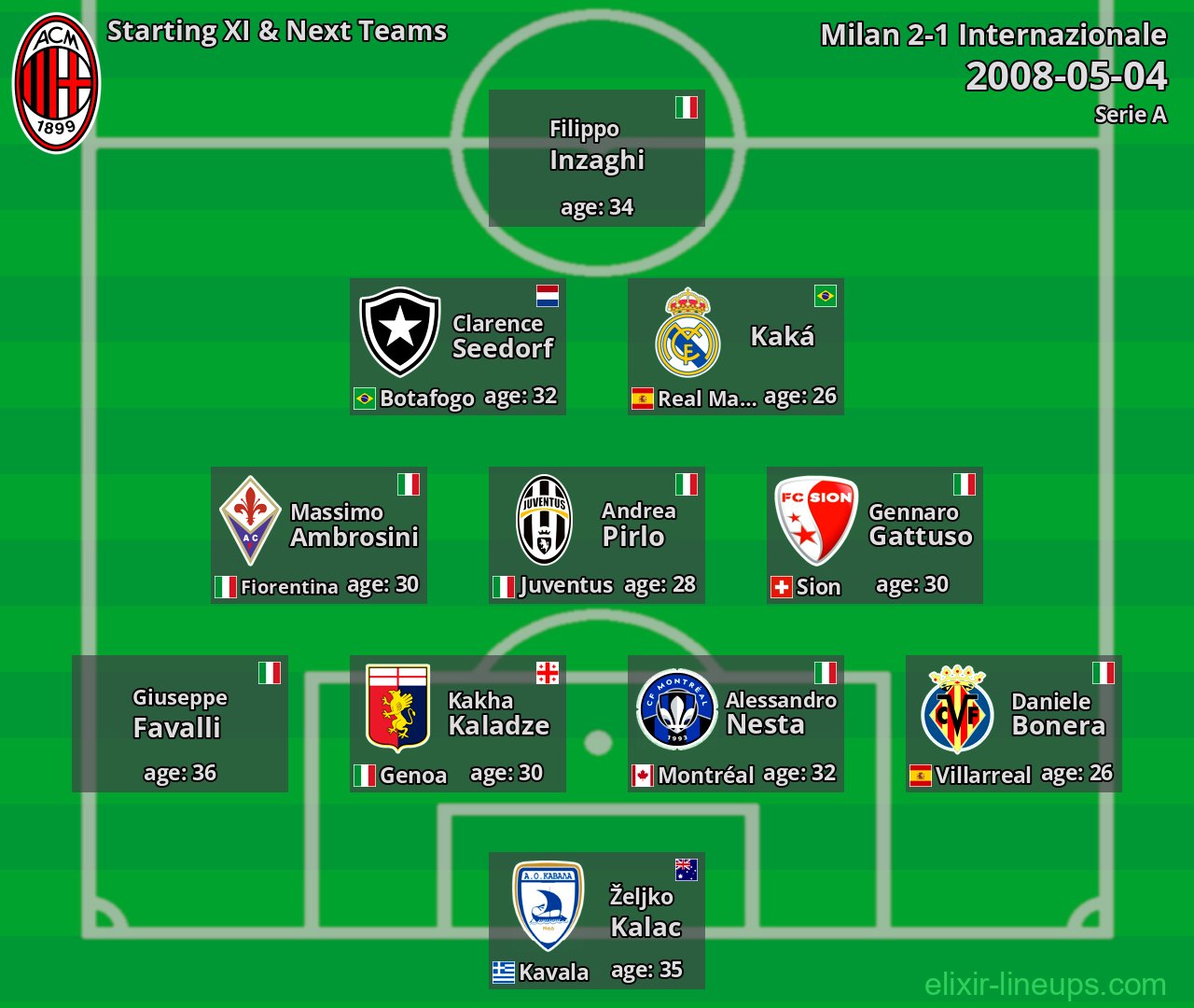 Milan Starting XI & Next Teams 2008-05-04