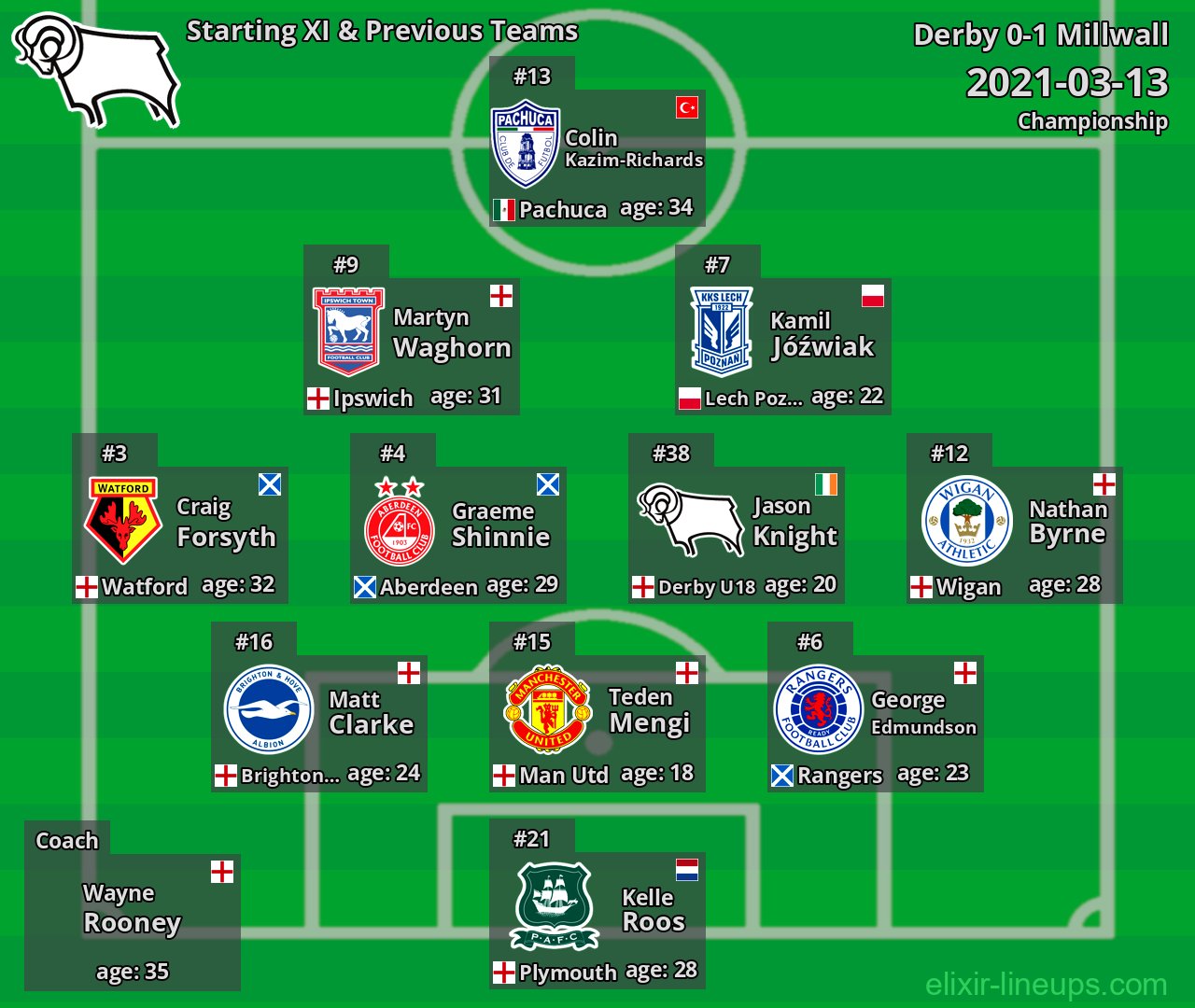 Derby Starting XI & Previous Teams 2021-03-13