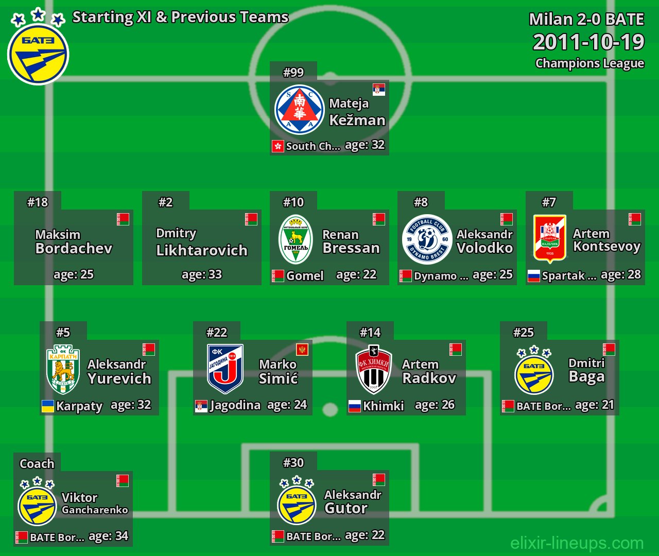BATE Starting XI & Previous Teams 2011-10-19