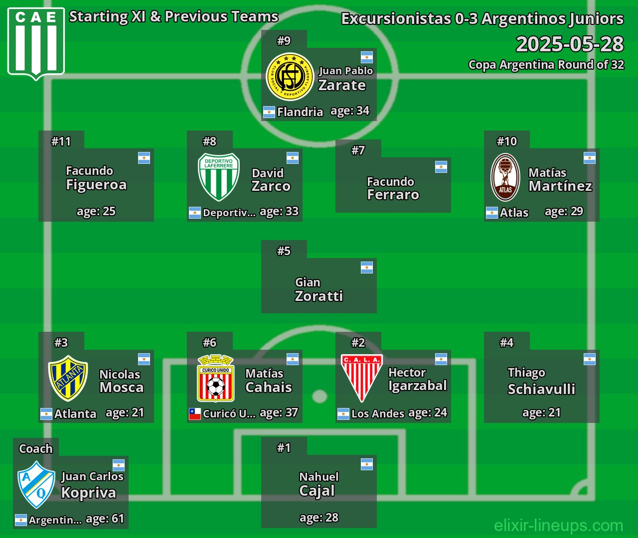 Excursionistas Starting XI & Previous Teams 2025-05-28