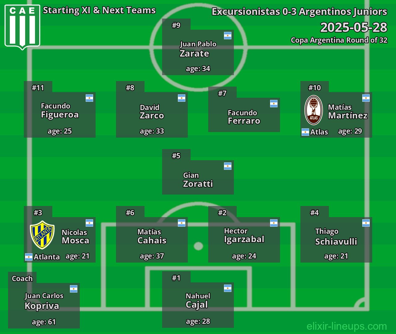 Excursionistas Starting XI & Next Teams 2025-05-28