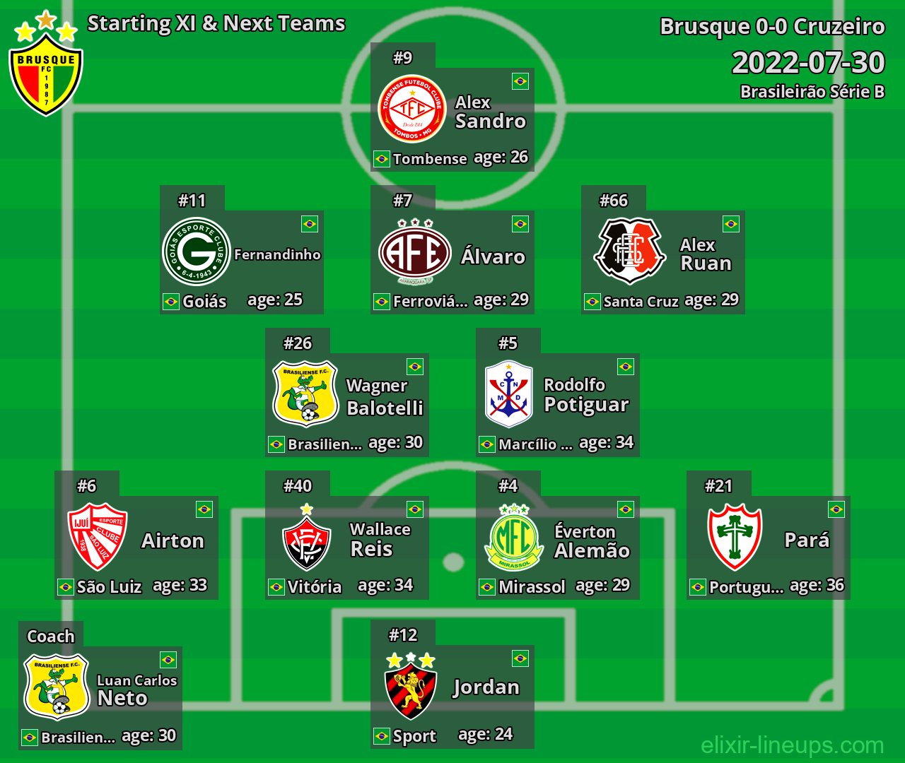 Brusque Starting XI & Next Teams 2022-07-30