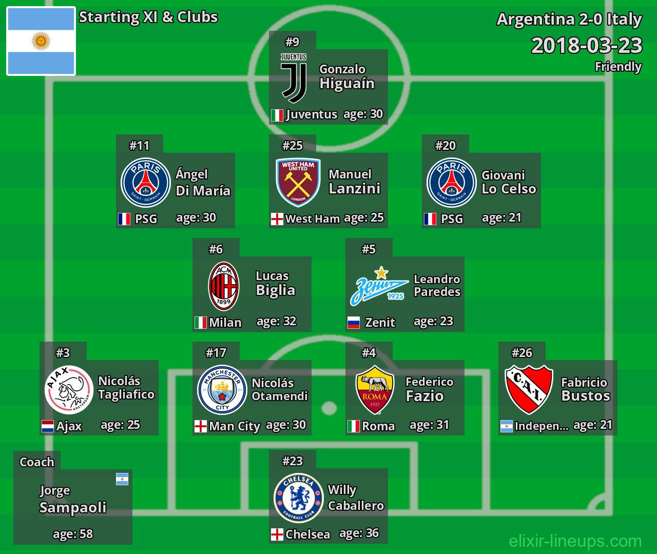 Argentina Starting XI 2018-03-23