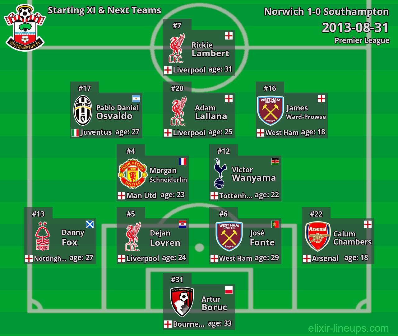 Southampton Starting XI & Next Teams 2013-08-31