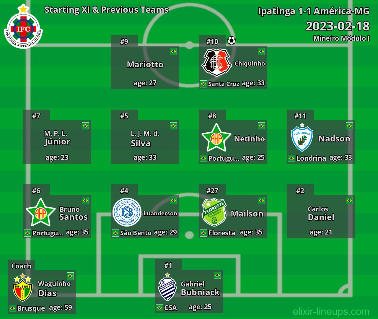 Ipatinga Starting XI & Previous Teams 2023-02-18