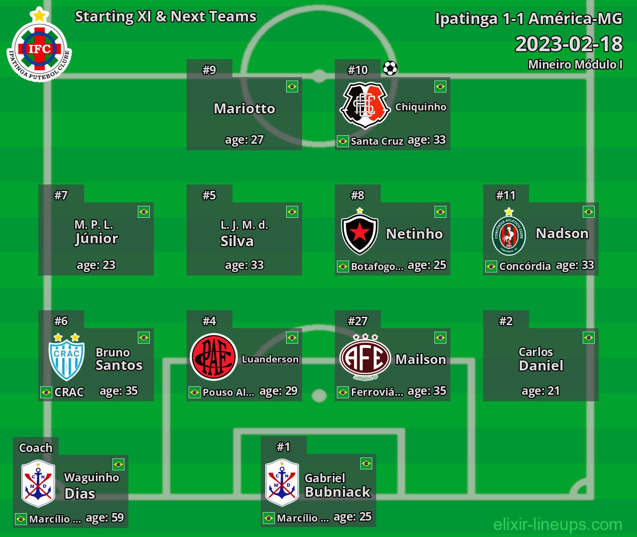 Ipatinga Starting XI & Next Teams 2023-02-18
