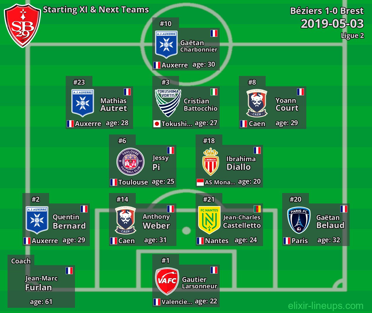 Brest Starting XI & Next Teams 2019-05-03