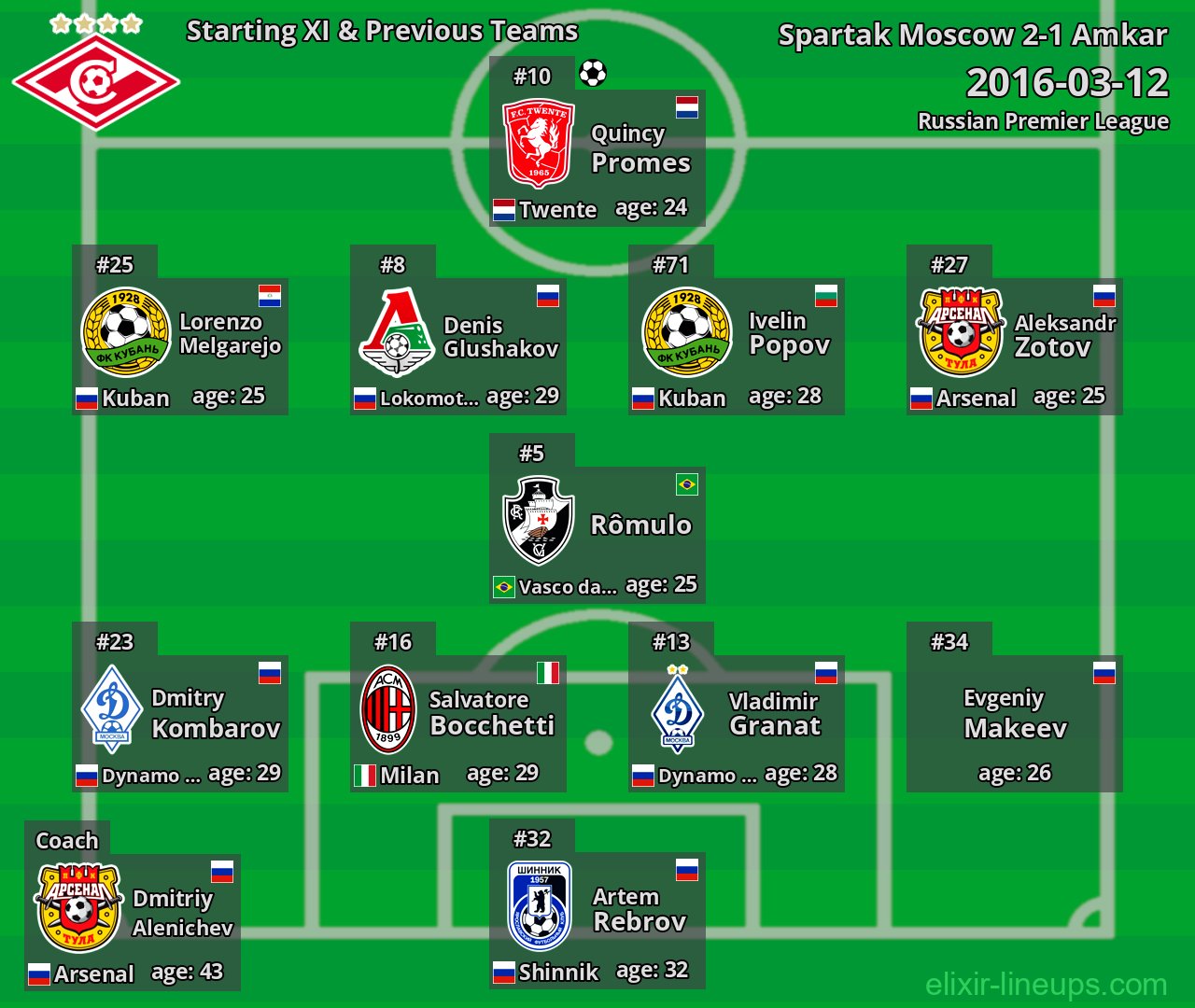 Spartak Moscow Starting XI & Previous Teams 2016-03-12