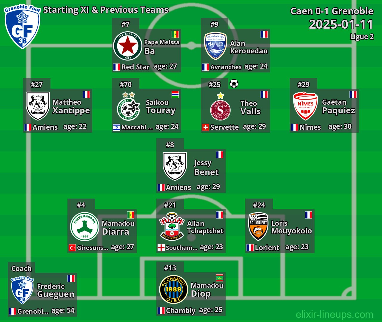 Grenoble Starting XI & Previous Teams 2025-01-11