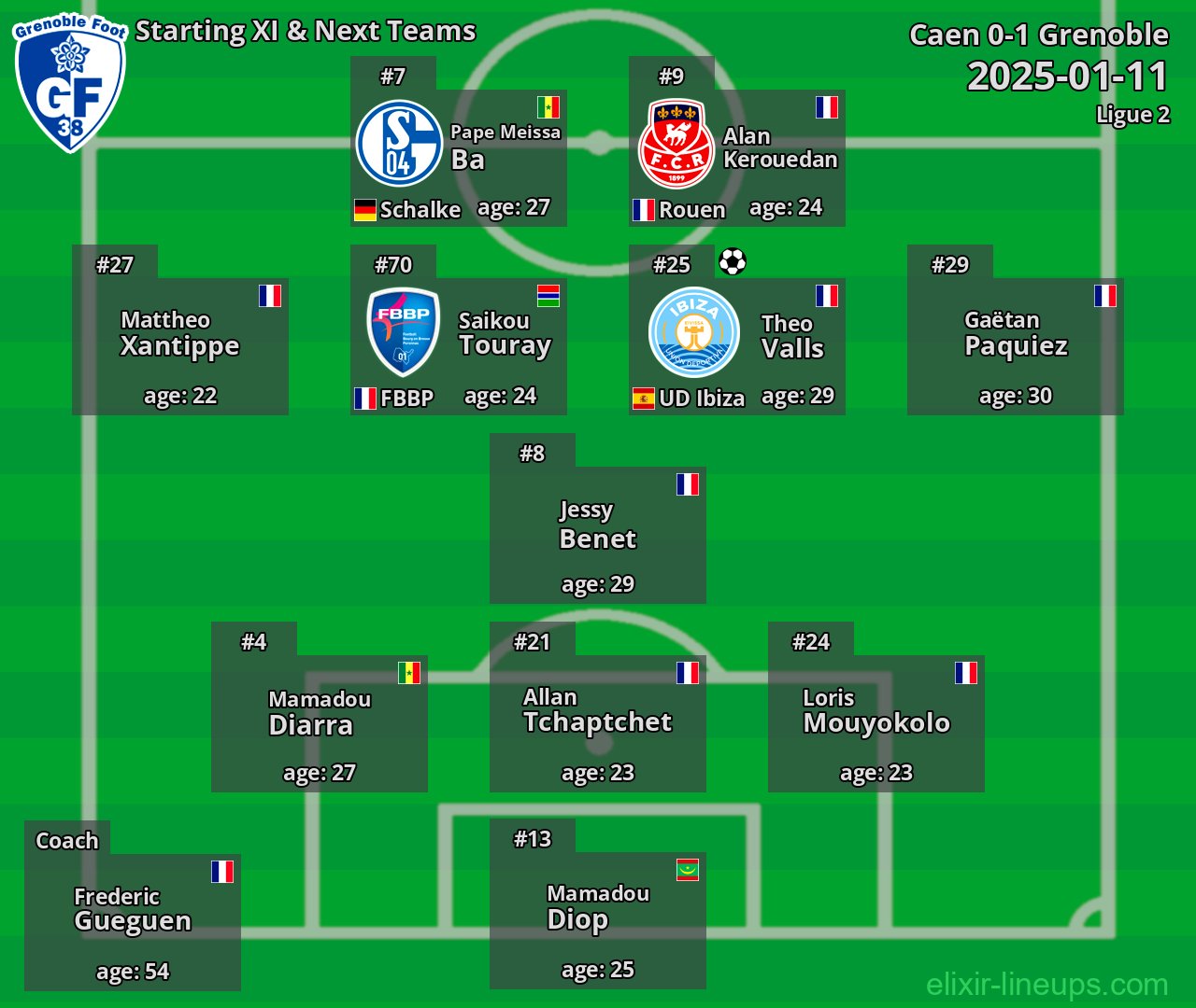 Grenoble Starting XI & Next Teams 2025-01-11