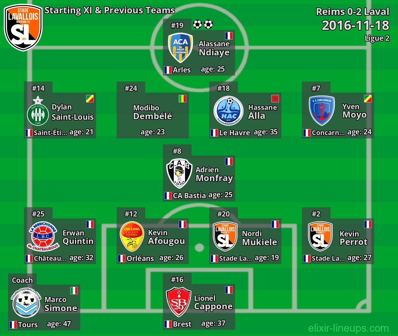 Laval Starting XI & Previous Teams 2016-11-18