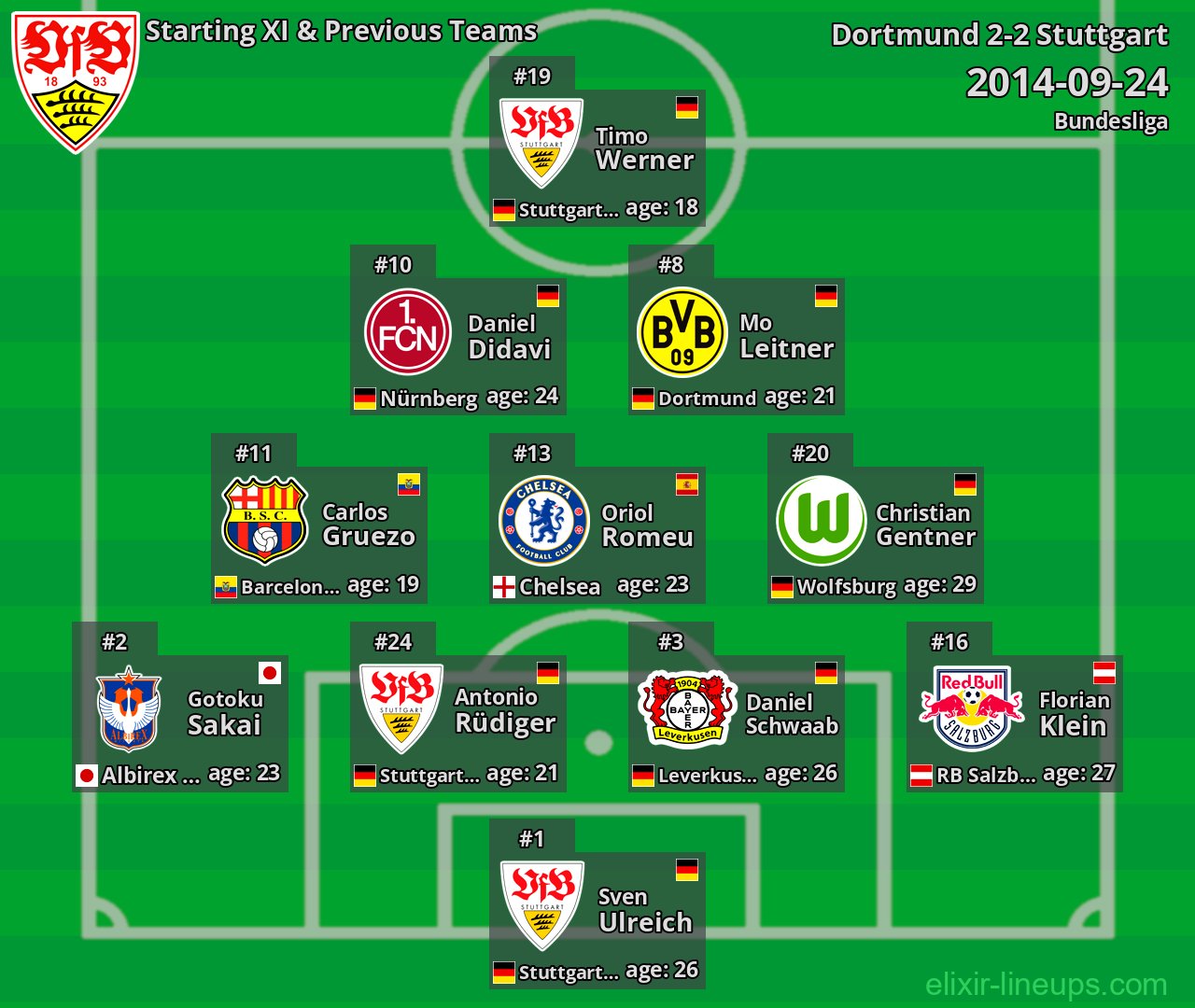Stuttgart Starting XI & Previous Teams 2014-09-24