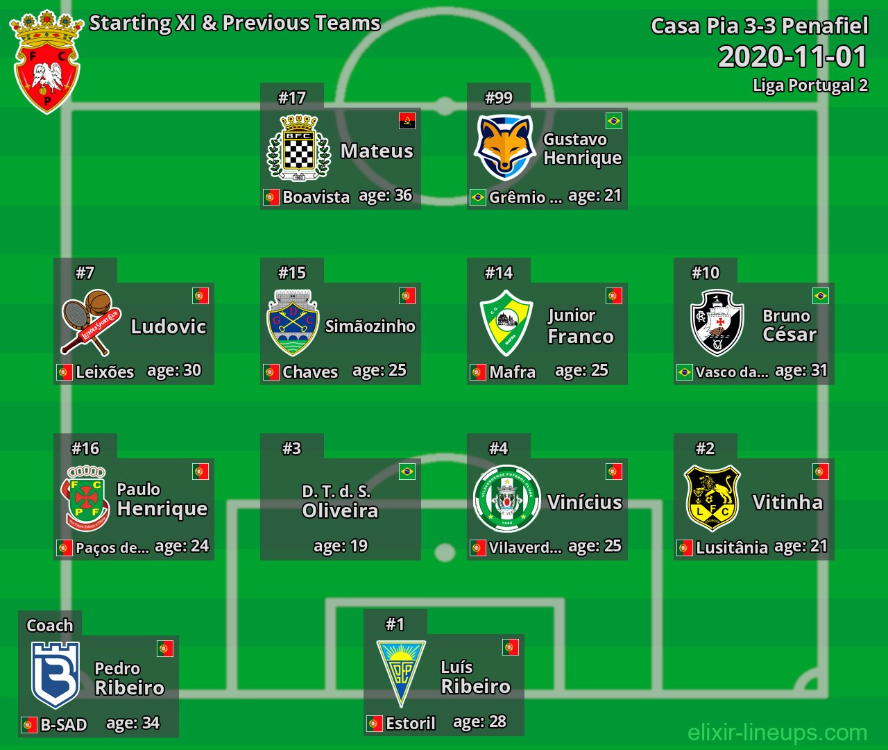 Penafiel Starting XI & Previous Teams 2020-11-01