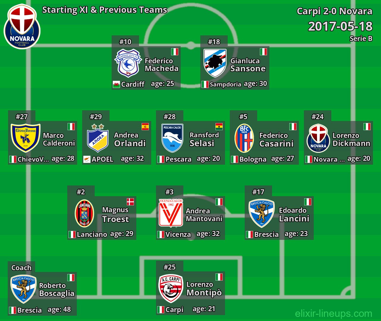 Novara Starting XI & Previous Teams 2017-05-18
