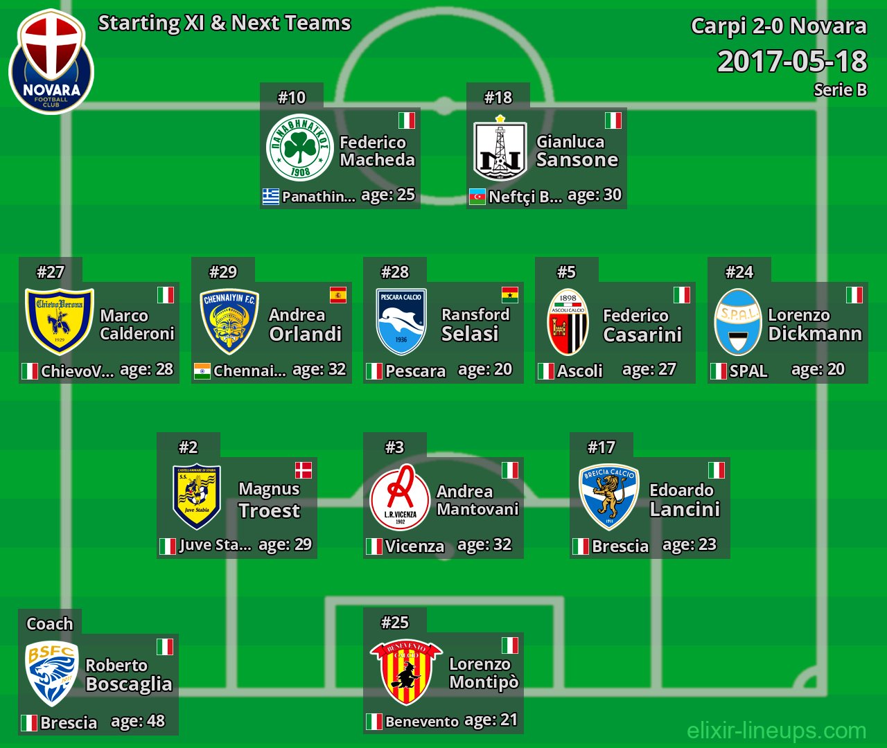Novara Starting XI & Next Teams 2017-05-18