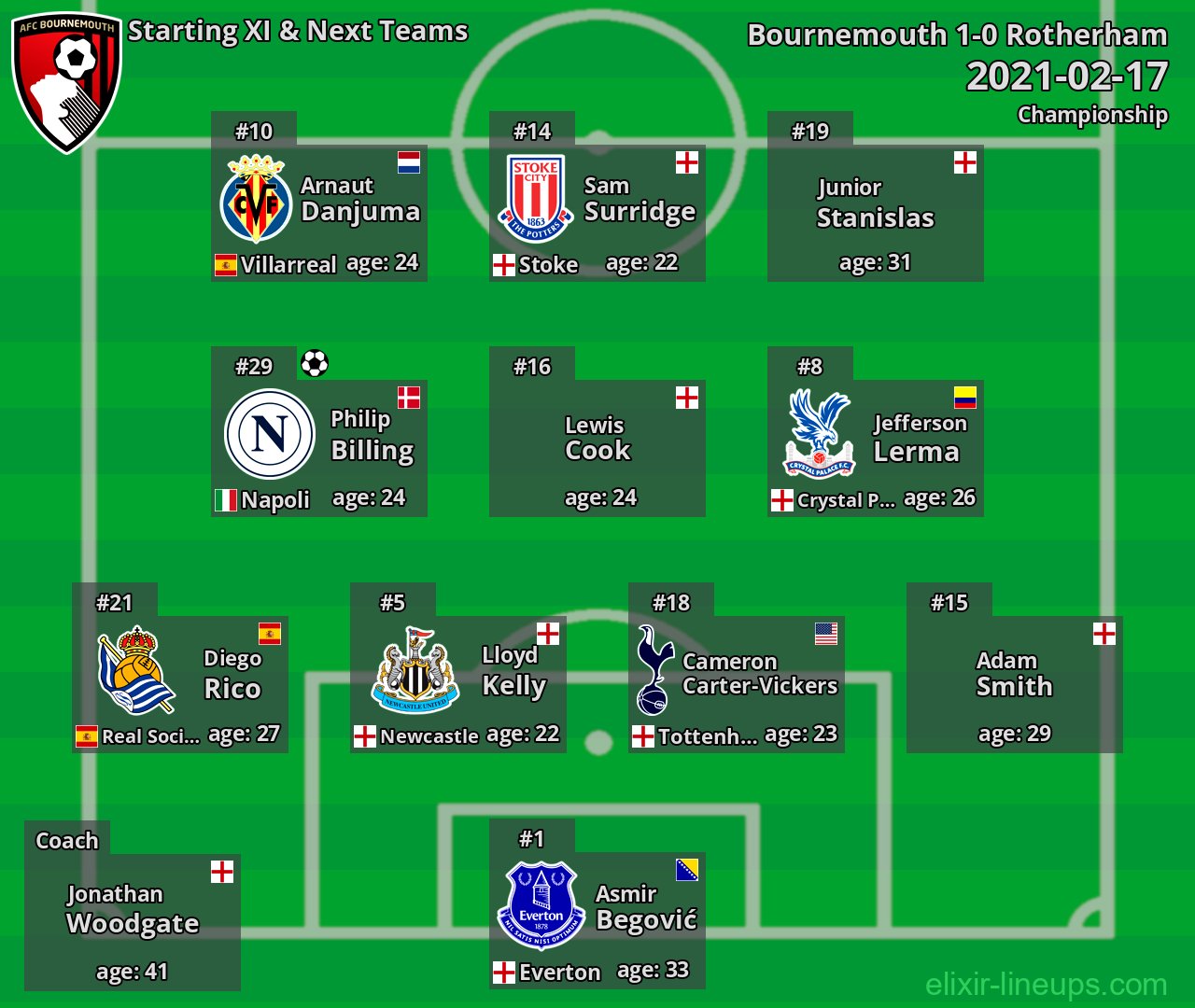 Bournemouth Starting XI & Next Teams 2021-02-17