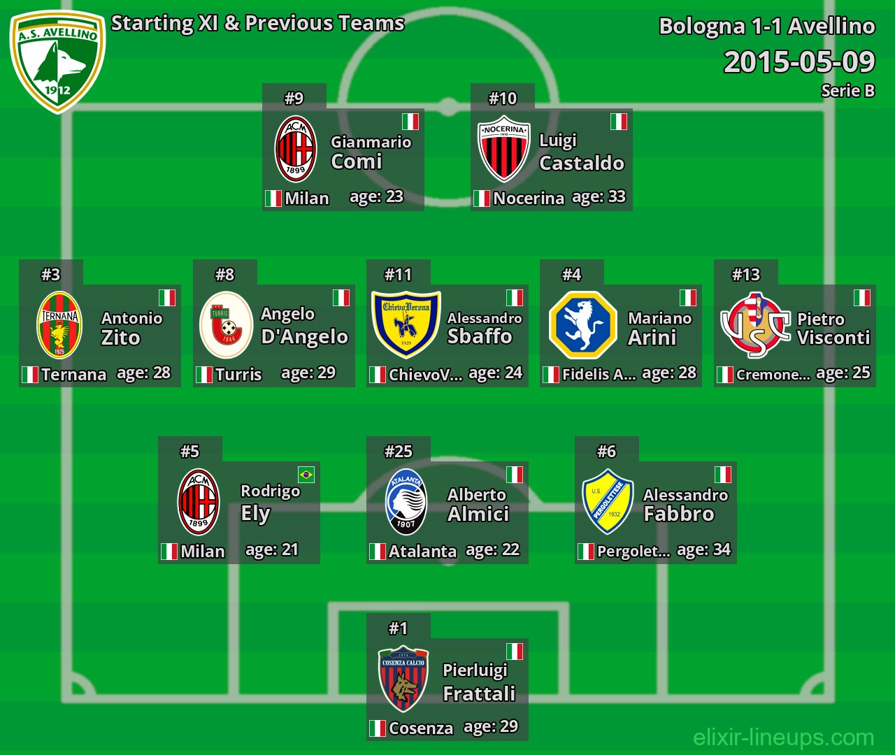 Avellino Starting XI & Previous Teams 2015-05-09