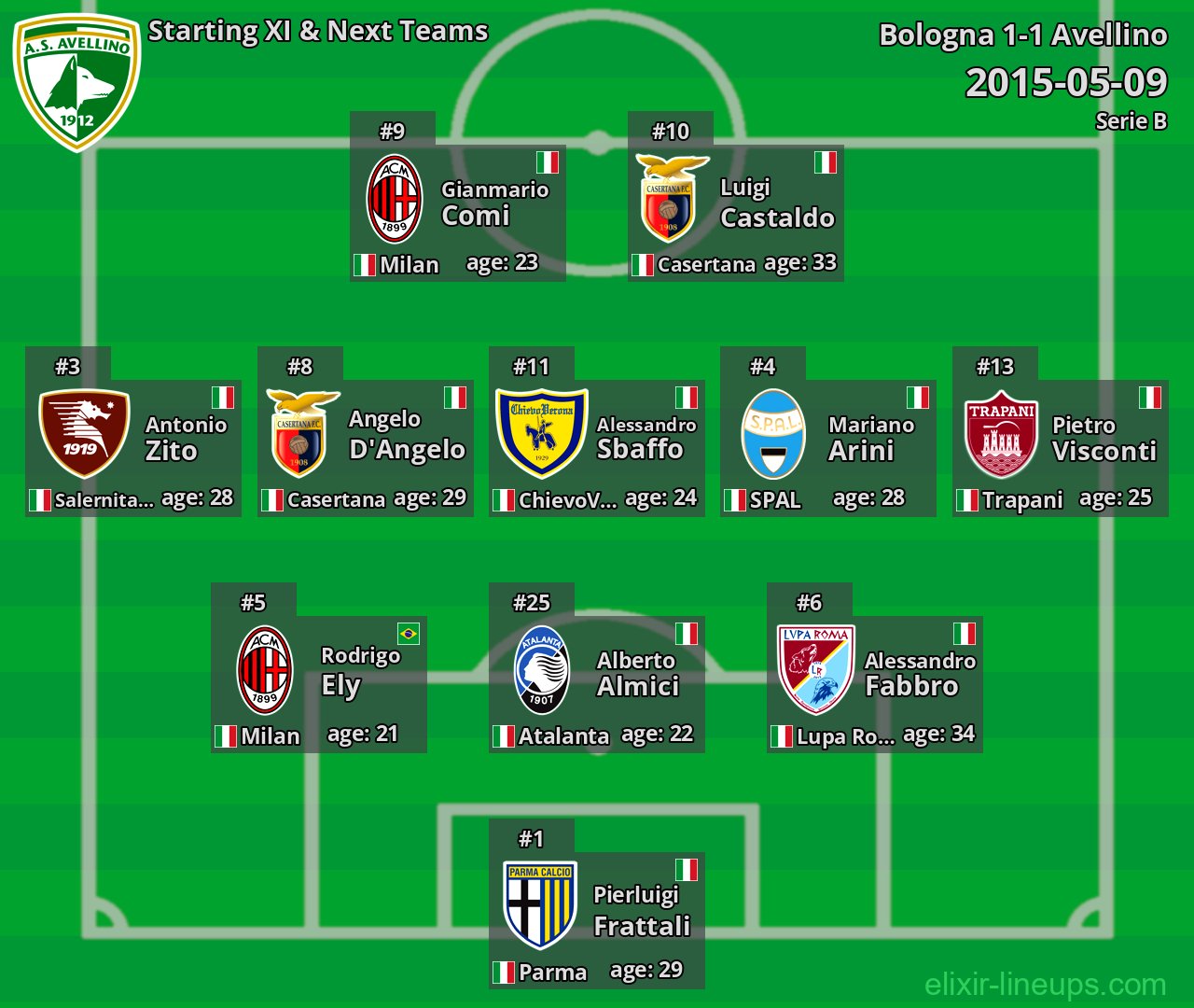 Avellino Starting XI & Next Teams 2015-05-09