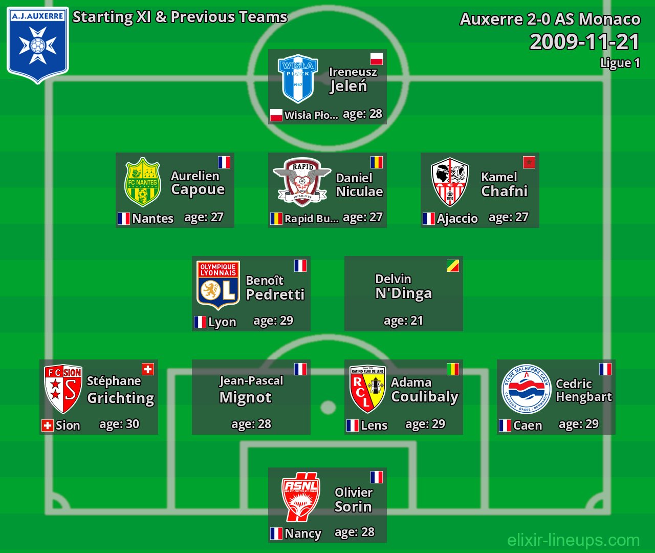 Auxerre Starting XI & Previous Teams 2009-11-21