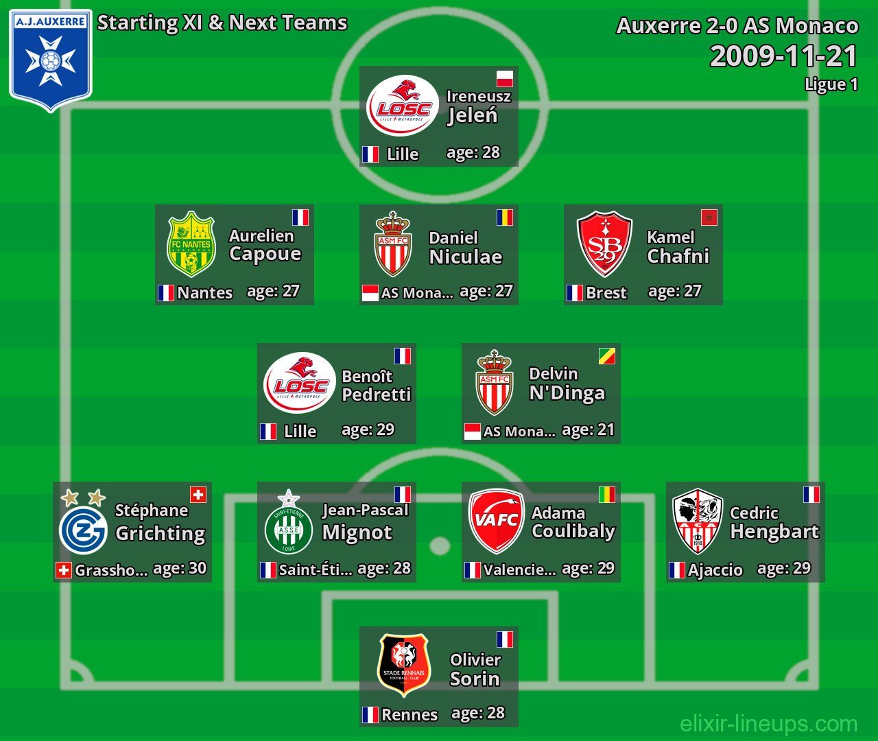 Auxerre Starting XI & Next Teams 2009-11-21