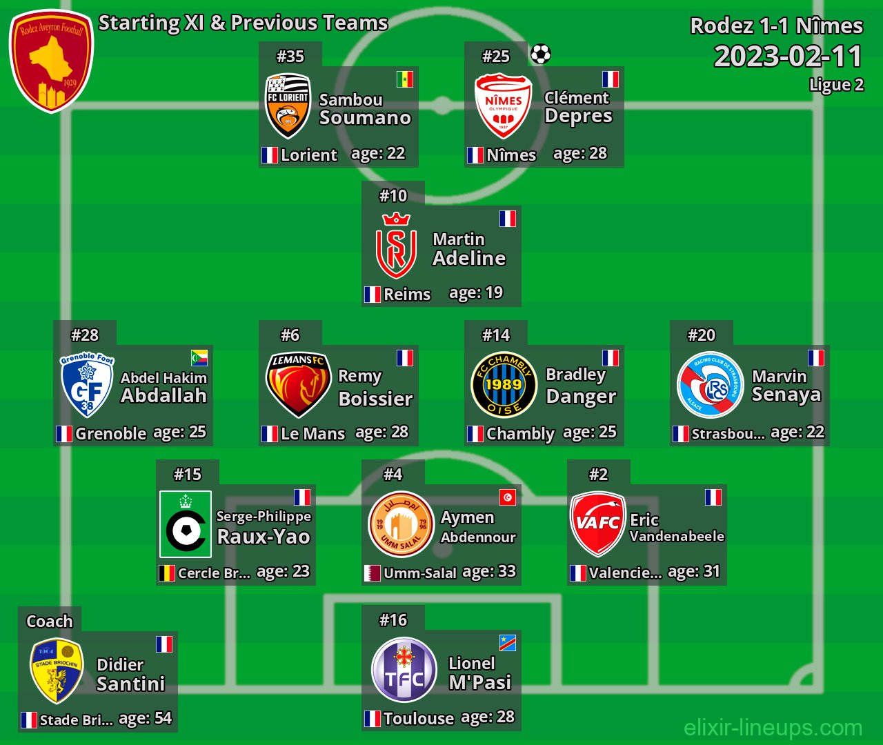 Rodez Starting XI & Previous Teams 2023-02-11