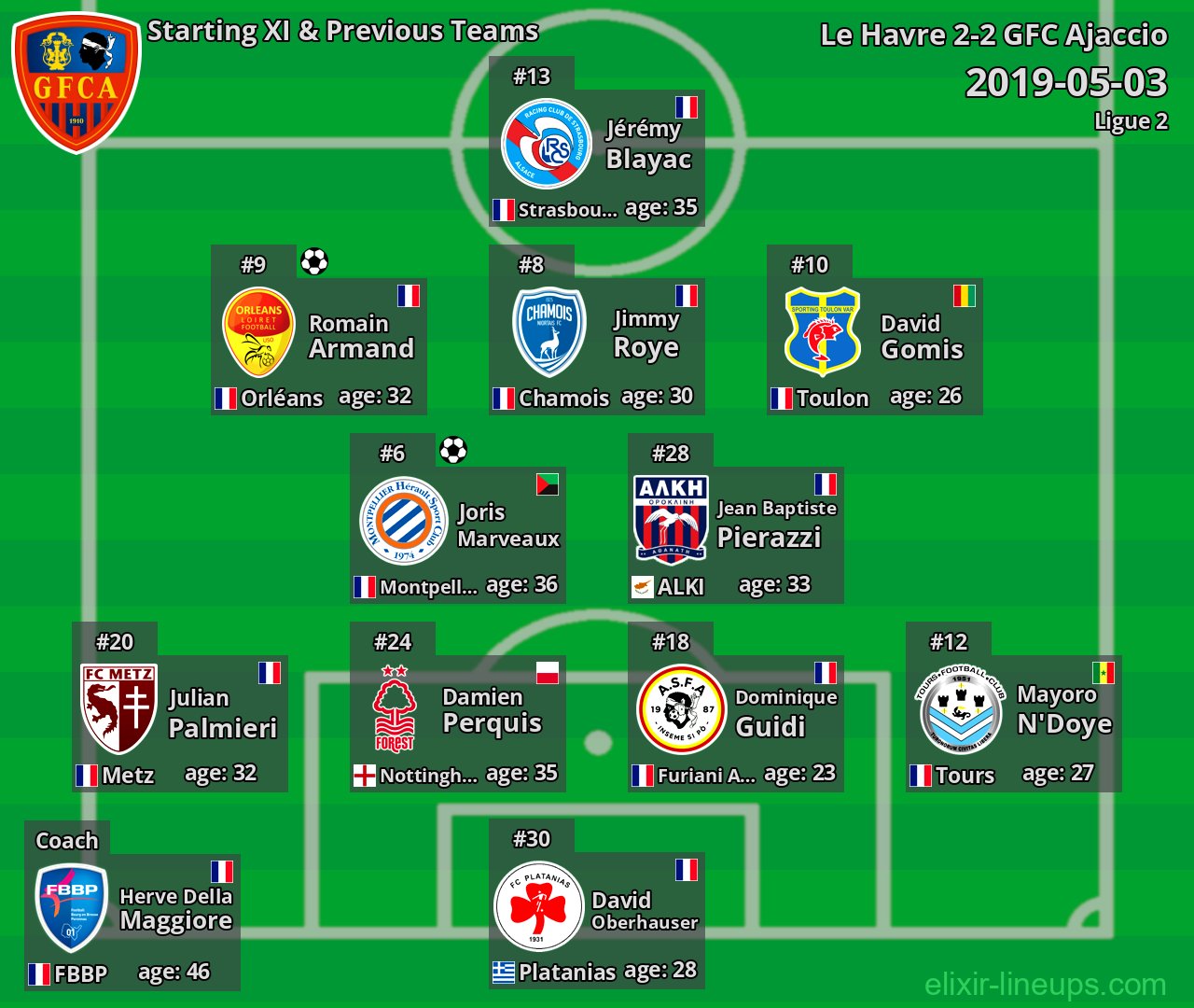GFC Ajaccio Starting XI & Previous Teams 2019-05-03