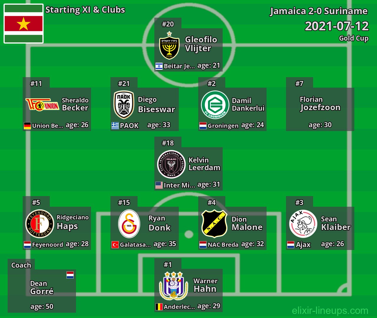 Suriname Starting XI 2021-07-12