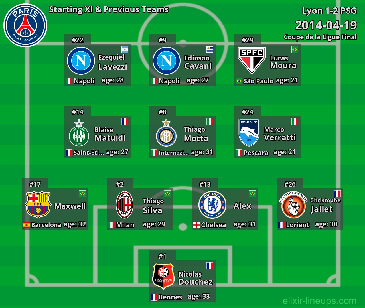 PSG Starting XI & Previous Teams 2014-04-19
